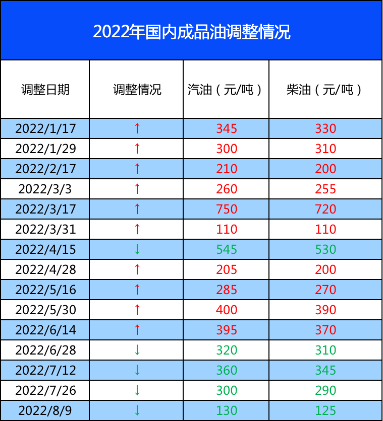 近期油价调整时间及金额,油价调整最新消息