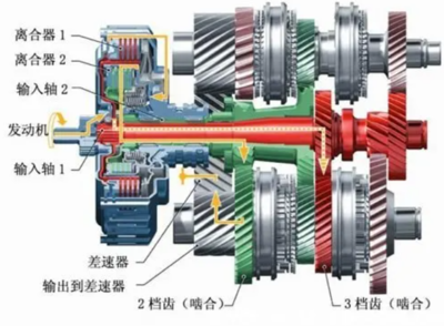 双离合是什么意思,7式湿式双离合是什么意思