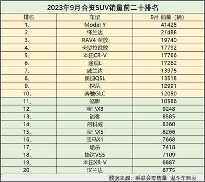 2020年suv销量排行榜前十名,2020年suv销量第一名