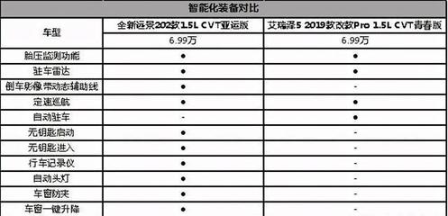 艾瑞泽5pro自动青春版,艾瑞泽5pro自动青春版油耗