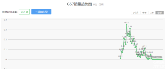 广汽传祺gs7为什么停产了,广汽传祺gs7怎么停售了
