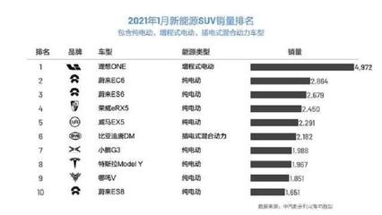 2023年1月suv销量排行榜,2023年suv销量排行榜