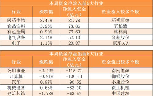 两市主力资金净流出121亿元 传媒等行业实现净流入