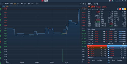 箩筐技术盘中异动 股价大涨6.91%报0.650美元