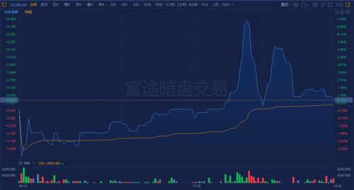 新火科技控股午盘涨幅收窄 股价现涨超6%